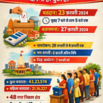 झारखंड में नगर निकाय चुनाव की घोषणा, 23 को वोटिंग और 27 को काउंटिंग